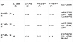 提拔产物性价比；2.顺德区：工场数量31